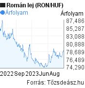 1 ROL to HUF .